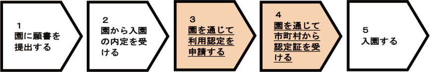 Q.入園手続きは、どうしたらいいの？